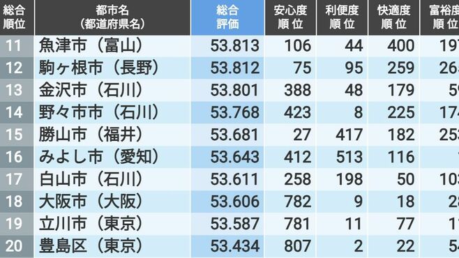 ｢住みよさランキング2024｣全国総合トップ200【再配信】