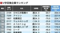 今期の営業利益が｢V字回復｣する50社ランキング