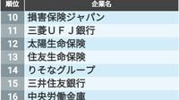 就活生が投票した業界別｢就職人気ランキング｣
