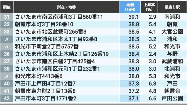 首位1坪426万円､地価の高い｢埼玉の住宅地｣200