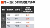 ｢人口当たり刑法犯罪｣が多い区市ランキング800