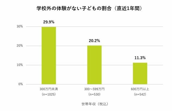 学校外体験がない子どもの割合