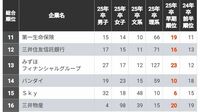 2万人の学生が投票した｢就職人気ランキング｣