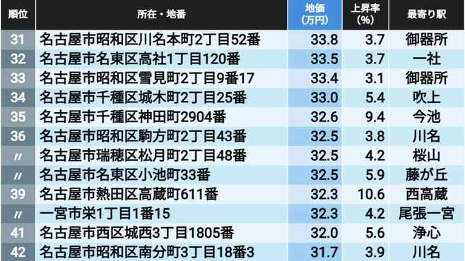 首位1坪644万円､地価の高い｢愛知の住宅地｣204