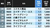 ｢トランプ関税ショック｣株価騰落率ランキング