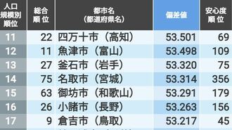 ｢住みよさランキング2024｣人口規模別トップ100