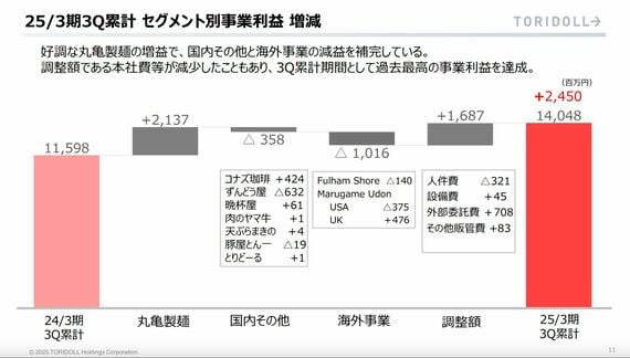 事業利益 増減