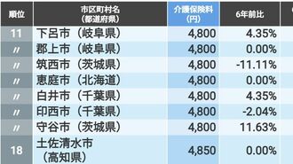 ｢介護保険料が安い･高い｣自治体ランキング200