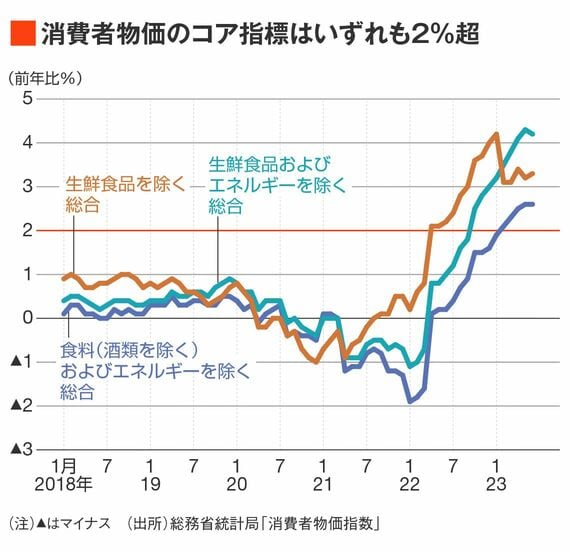 消費者物価のコア指標グラフ