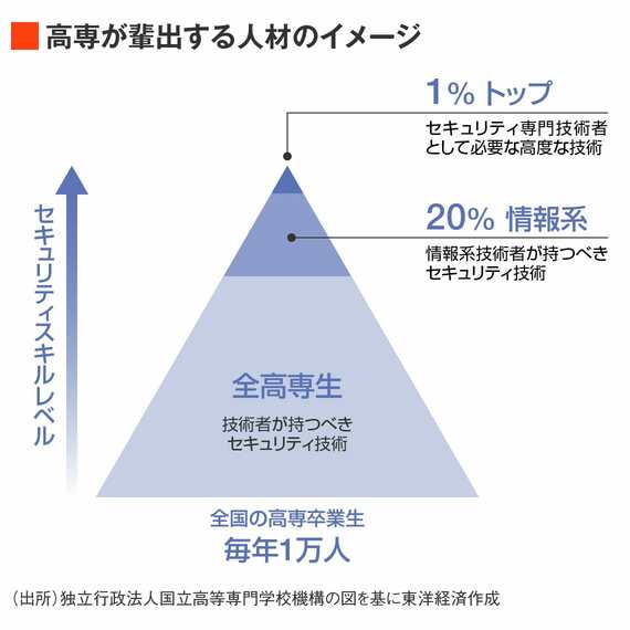 高専サイバー人材育成イメージ