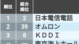 CSR｢企業統治･社会性｣上位50社､トップはNTT