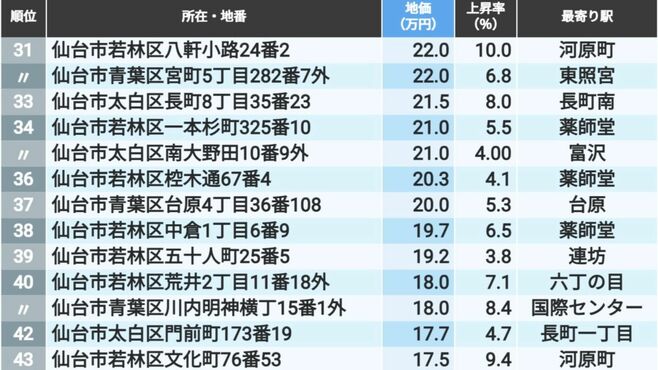 首位1坪197万円､地価の高い｢宮城の住宅地｣101