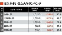 最新版!｢収入が多い国立大学法人｣ランキング