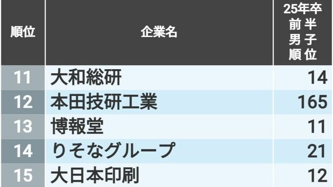 ｢就活生に人気が高い会社｣男女別ランキング